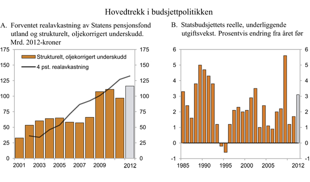 Figur 3.2 Hovedtrekk i budsjettpolitikken