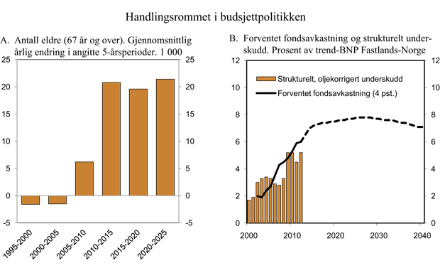 Figur 3.3 Handlingsrommet i budsjettpolitikken