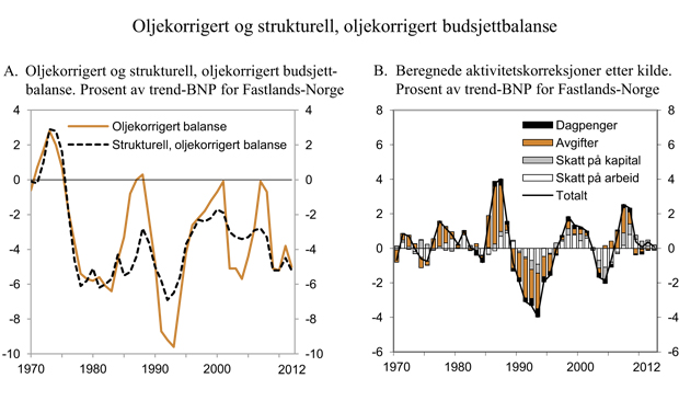 Figur 3.4 Oljekorrigert og strukturell, oljekorrigert budsjettbalanse