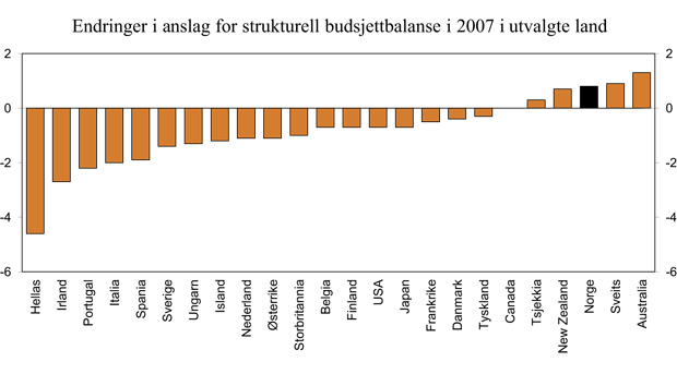Figur 3.5 Strukturell budsjettbalanse i offentlig forvaltning i ulike land. Prosent av potensielt BNP. Endring i anslag for 2007 siden juni 20081