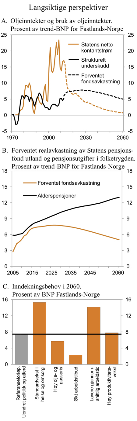 Figur 3.8 Petroleumsinntekter, fondsavkastning og inndekningsbehov
