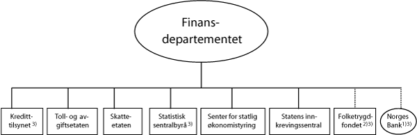 Figur 1.1 Virksomheter på Finansdepartementets område i 2009