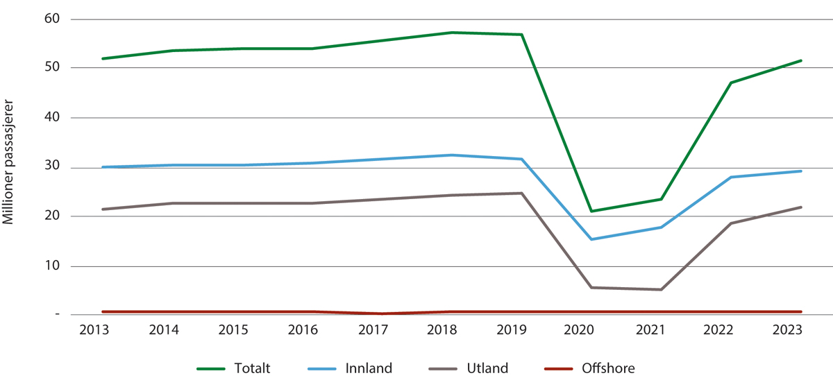 Figur 4.1 Passasjerer ved norske lufthavner 2013–2023