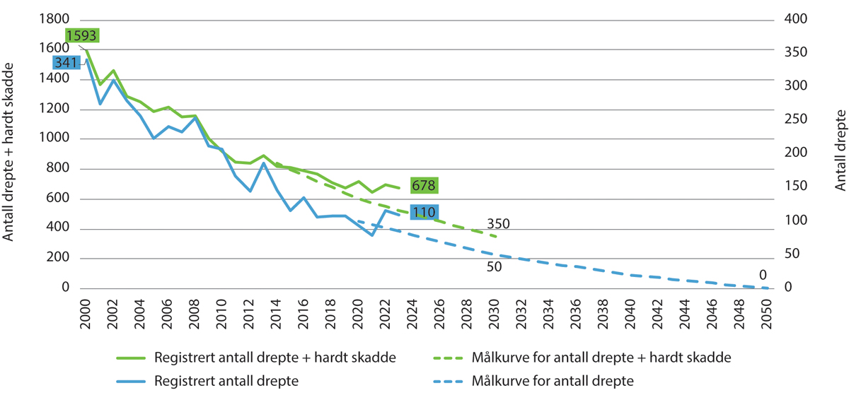 Figur 4.2 Utvikling i antall drepte og hardt skadde, og målkurve for utviklingen frem til 2030 og 2050