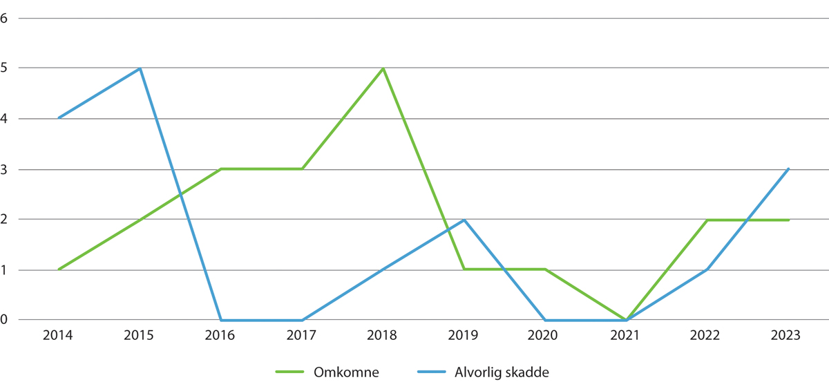 Figur 4.4 Antall omkomne og alvorlig skadde i ulykker på jernbanenettet 2014–2023