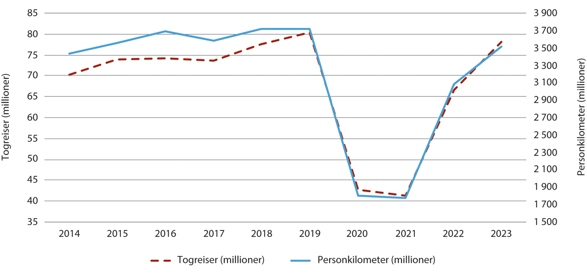 Figur 4.5 Persontrafikk med tog 2014–2023