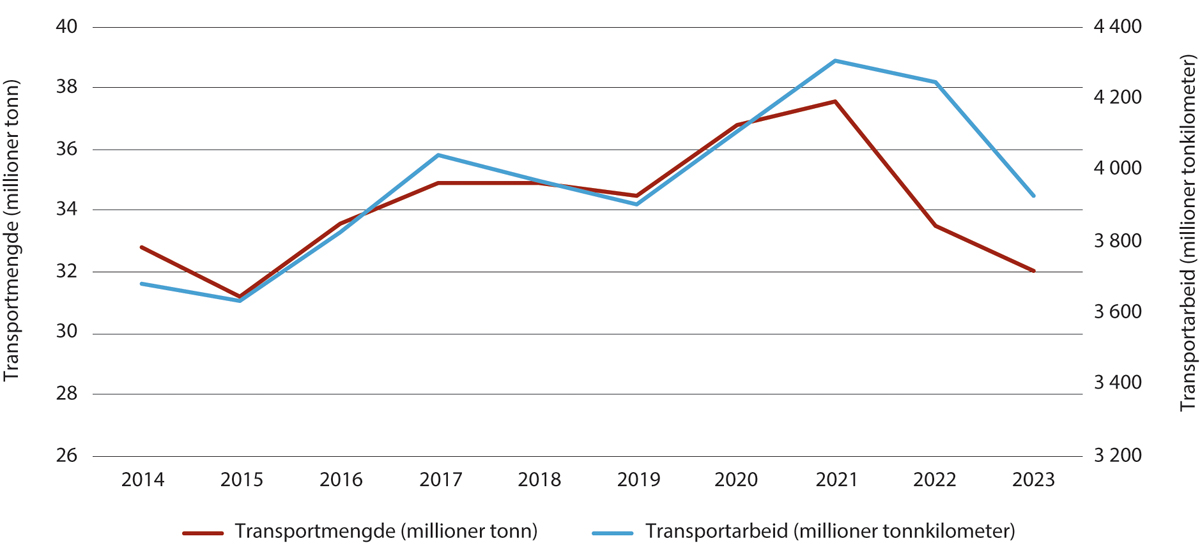 Figur 4.6 Godstrafikk med tog 2014–2023