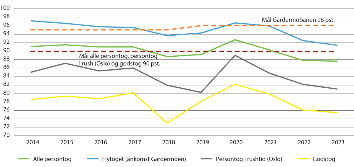 Figur 4.7 Utvikling i punktlighet for person- og godstog 2014–2023