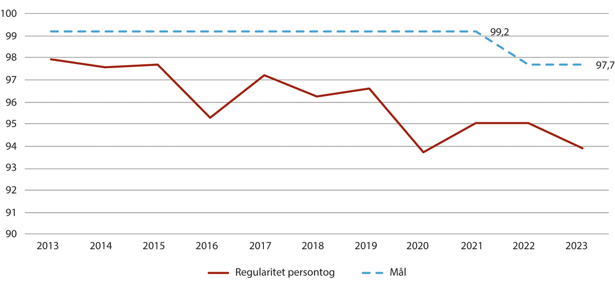 Figur 4.8 Regularitet persontog 2014–2023