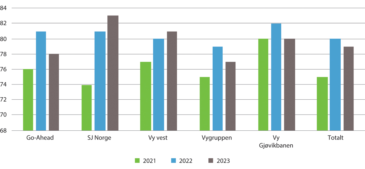Figur 4.9 Kundetilfredshet for togselskapene