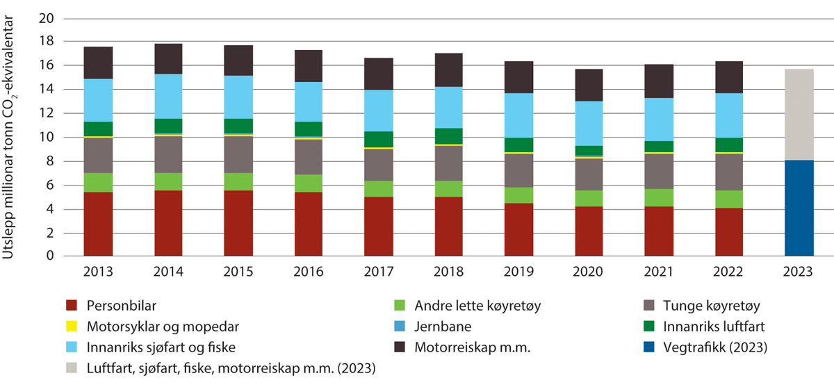 Figur 5.1 Utslepp av klimagassar i transportsektoren 2013–2023 etter utsleppskjelde