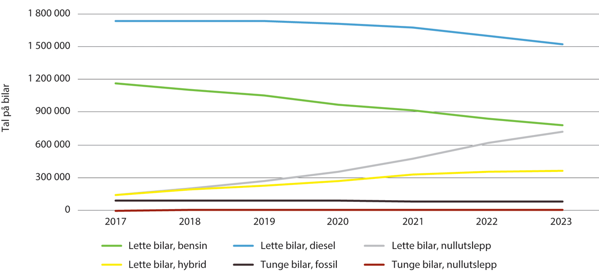 Figur 5.2 Køyretøy etter drivstofftype 2017–2023