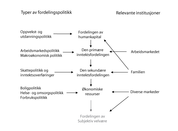 Figur 2.1 Fordelingsutvalgets modell for inntektsdannelse