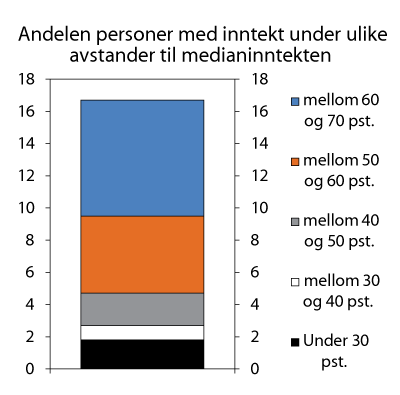Figur 3.10 Andelen personer med inntekt under ulike inntektsnivåer, målt i prosent av medianinntekten. 2009. Prosent