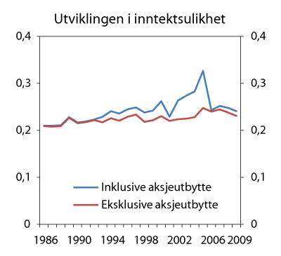 Figur 3.2 Utviklingen i inntektsulikhet målt ved Gini-koeffisienten. Inntekt etter skatt per forbruksenhet (EU-skala). 1986 – 2009