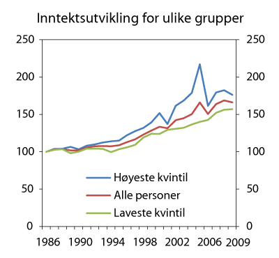 Figur 3.3 Utviklingen i inntekt etter skatt per forbruksenhet (EU-ekvivalensskala). Indeks i faste 2009-kroner. 1986=100
