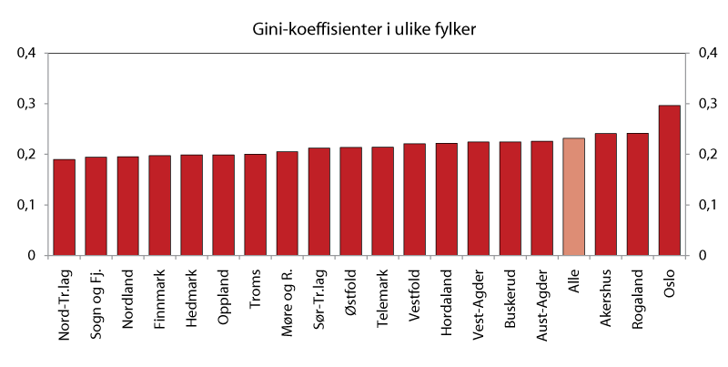 Figur 3.4 Gini-koeffisient i ulike fylker (EU-skala). 2009