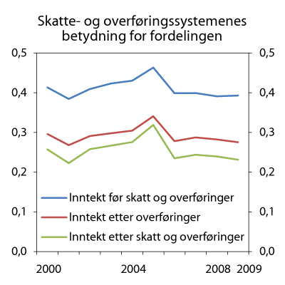 Figur 3.5 Skatte- og overføringssystemenes betydning for fordelingen. Gini-koeffisienter for hhv. inntekt før skatt og overføringer, inntekt etter overføringer og inntekt etter skatt og overføringer. 2000–20091