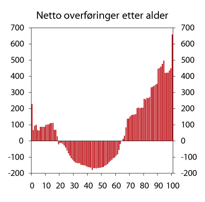 Figur 3.6 Generasjonsregnskapet: Netto overføringer etter alder. 2009. 1000 kroner