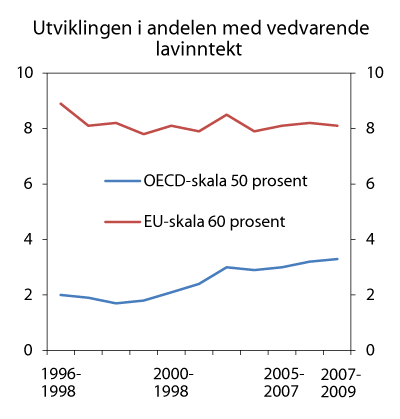 Figur 3.7 Utviklingen i andelen med vedvarende lavinntekt. 1996-2009