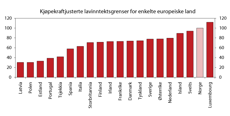 Figur 3.8 Kjøpekraftjusterte lavinntektsgrenser for noen utvalgte europeiske land. Lavinntektsgrense tilsvarer 60 prosent av disponibel median ekvivalentinntekt (EU-ekvivalensskala) for en enslig person. Norge = 100. 2008