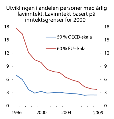 Figur 3.9 Utvikling i andelen personer med årlig lavinntekt. Lavinntekt basert på inntektsgrenser for 2000. Prosent