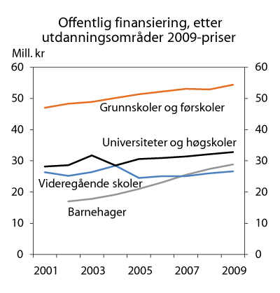 Figur 4.3 Offentlig finansiering etter utdanningsområder, 2001-2009 målt i 2009-priser