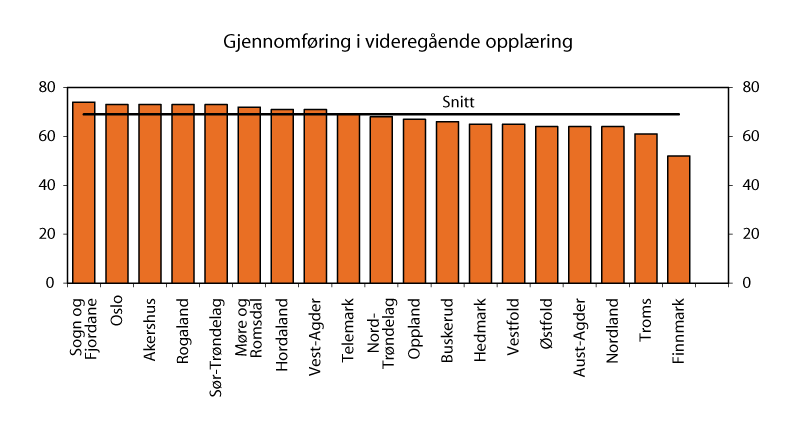 Figur 4.4 Andel elever som har gjennomført og bestått videregående opplæring fem år etter fylke. Elever som startet opplæringen i 2004.