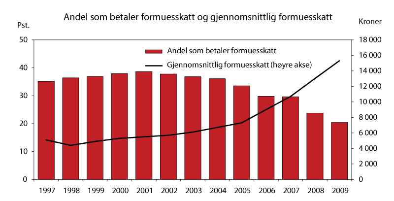 Figur 4.9 Andel personer som betaler formuesskatt og gjennomsnittlig formuesskatt i løpende kroner. 1997-2008. Anslag for 2009 og 2010