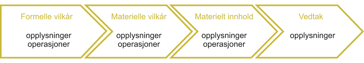 Figur 14.3 Systemdrevet fortolkning