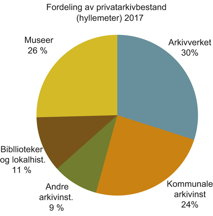 Figur 22.1 Aktører som bevarer og tilgjengeliggjør private arkiver
