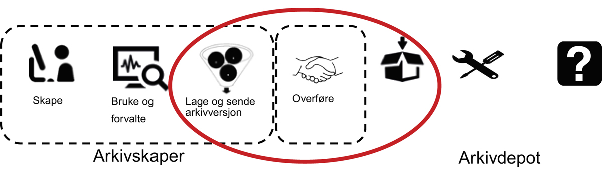 Figur 4.1 Den tradisjonelle verdikjeden for et arkiv1

