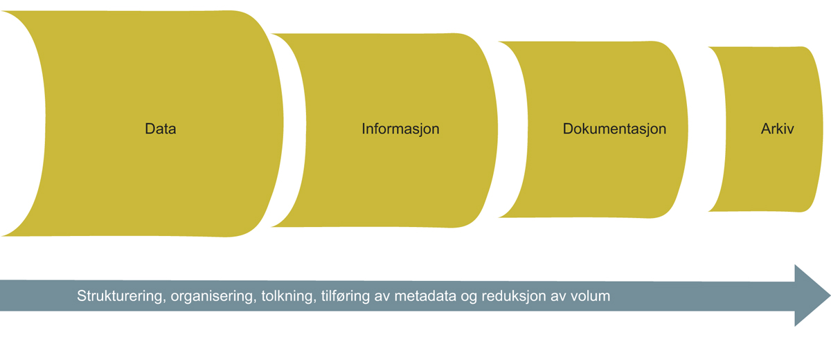 Figur 4.2 Forholdet mellom data, informasjon, dokumentasjon og arkiv
