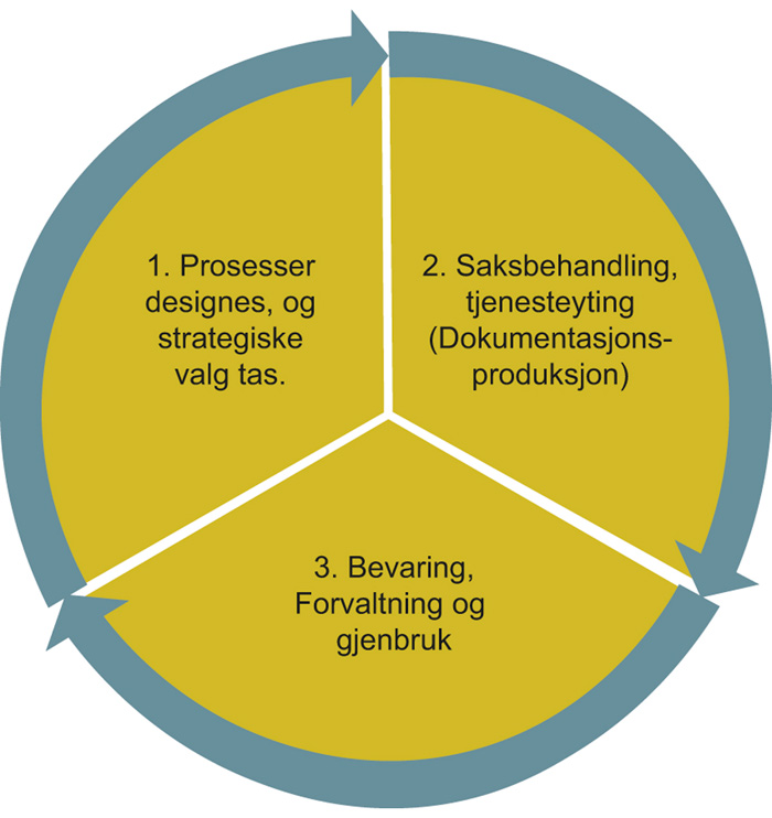 Figur 4.4 Dokumentasjon av den enkelte virksomhetsprosess
