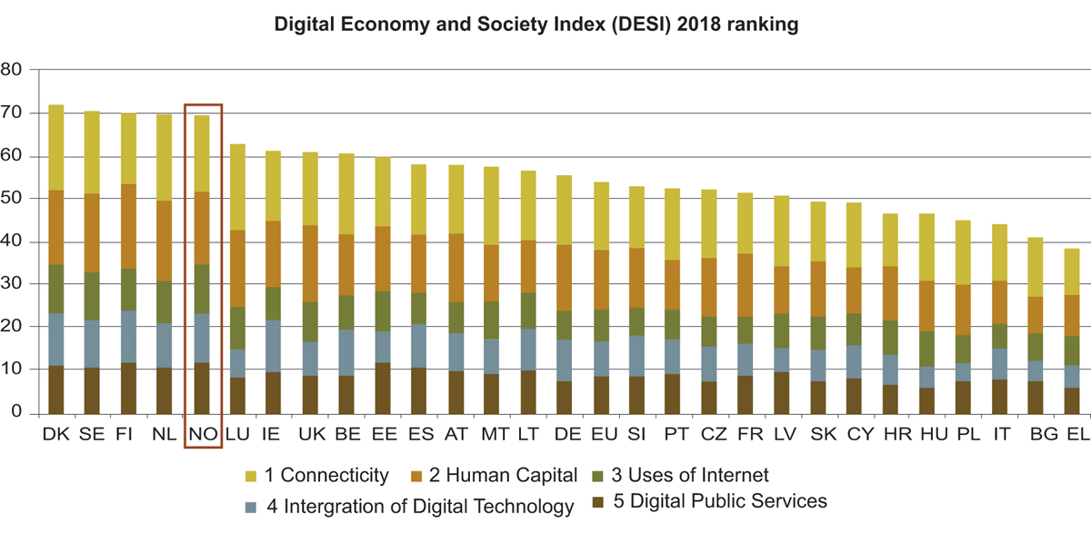 Figur 6.1 Digital Economy and Society Index, Norge (2018)1