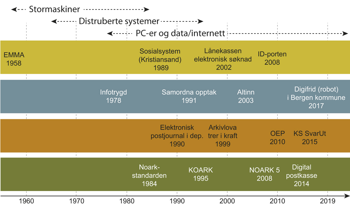 Figur 6.2 Digitalisering av norsk forvaltning