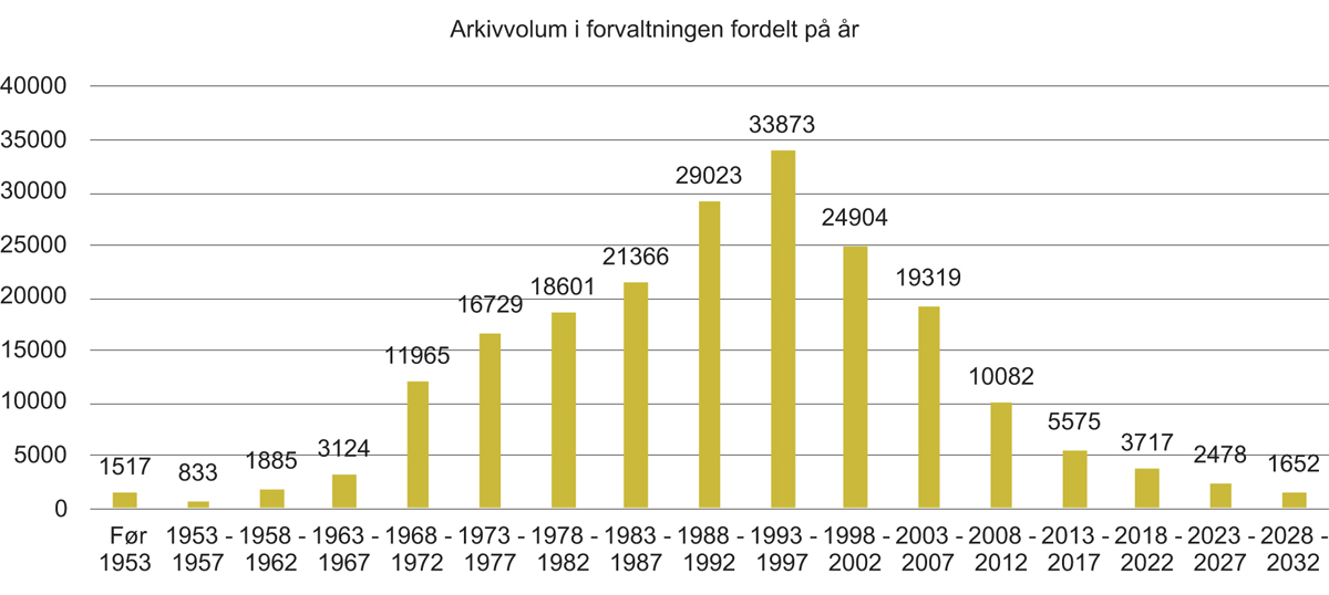 Figur 6.3 Arkivvolum i forvaltningen
