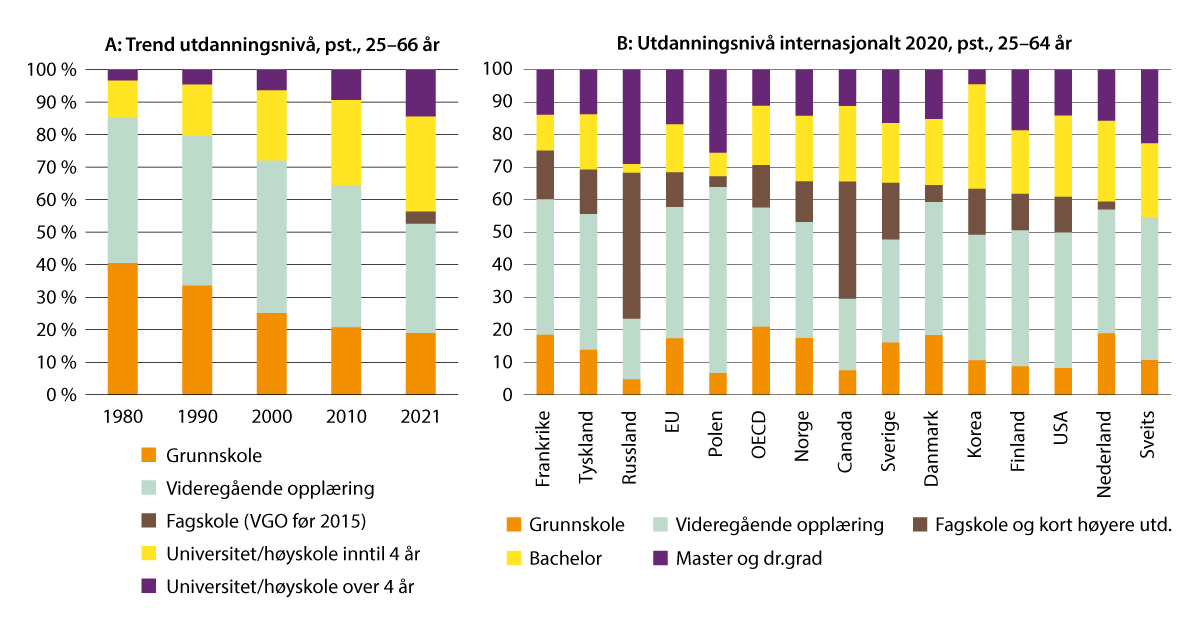 Figur 2.1 A: Utvikling i utdanningsnivået til befolkningen 25–66 år fra 1980 til 2021; B: Utdanningsnivået til befolkningen 25–64 år i utvalgte land i 2020
