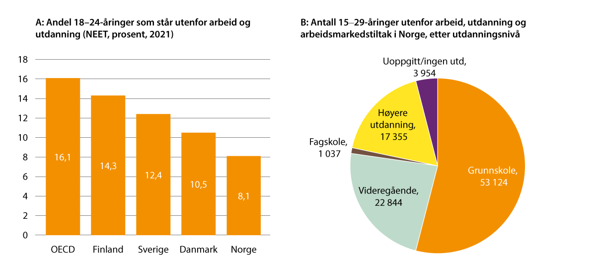 Figur 2.10 Unge utenfor arbeid og utdanning (NEET) i utvalgte land (A) og etter utdanningsnivå (B), 2021