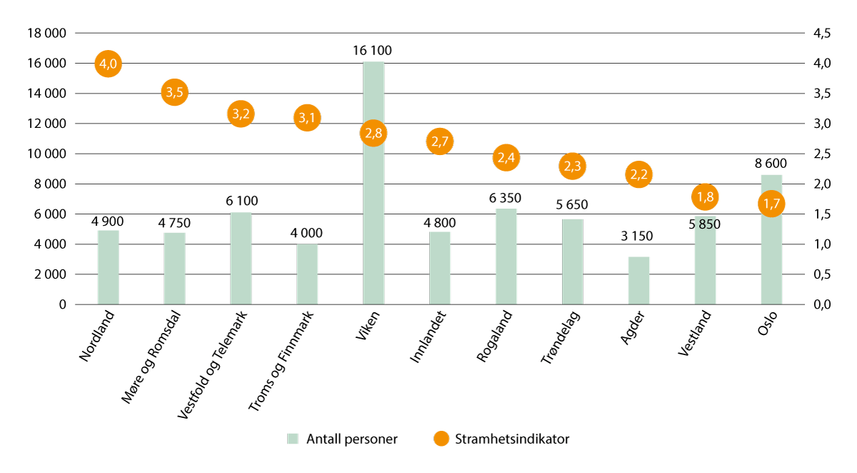 Figur 2.11 Mangel på arbeidskraft i 2022 etter fylke. Antall personer og i prosent av ønsket sysselsetting (stramhetsindikator, se boks 2.2 for forklaring)
