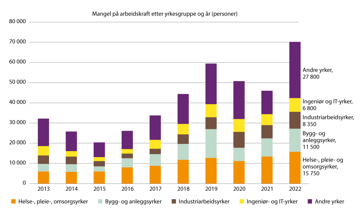 Figur 2.13 Beregnet mangel på arbeidskraft etter yrkesgruppe. Antall personer, 2012–2022