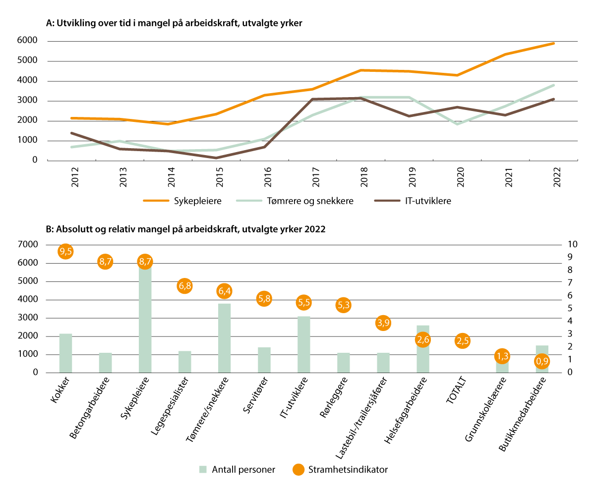 Figur 2.14 Mangel på arbeidskraft i utvalgte yrker. A: Utvikling over tid for yrkene med størst mangel, i antall personer; B: Mangel i utvalgte yrker rangert etter stramhetsindikator