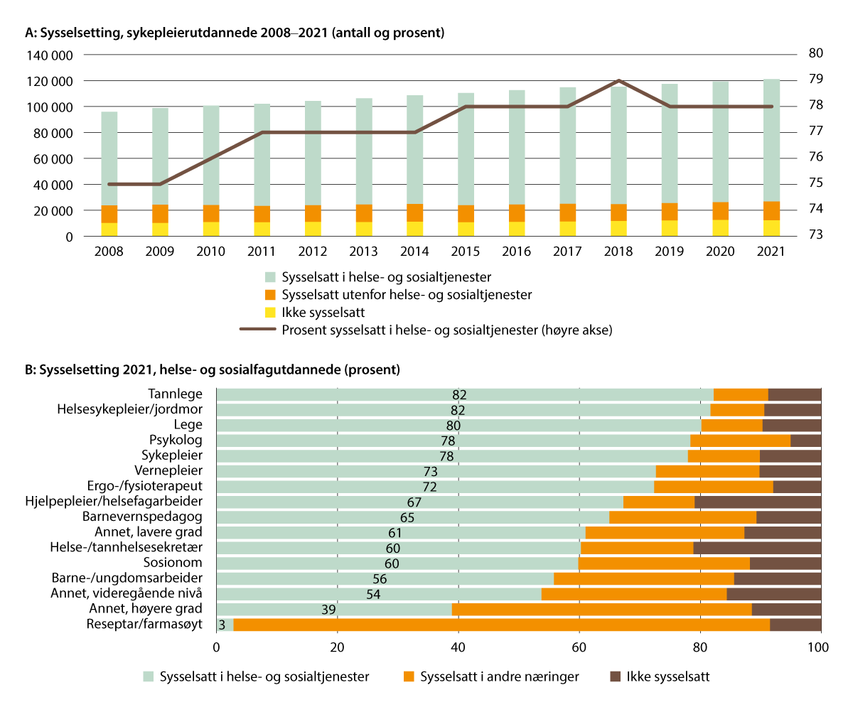 Figur 2.15 A: Utvikling i sysselsetting for personer med sykepleierutdanning, under 67 år i perioden 2008–2021, antall (venstre akse) og andel i helse- og sosialtjenester (prosent, høyre akse); B: Sysselsetting for personer med ulike helse- og sosialfaglige utd...