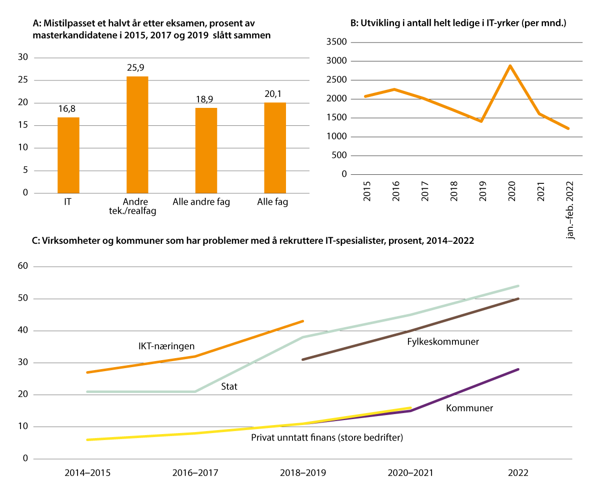 Figur 2.16 A: Mistilpasning i arbeidslivet blant masterkandidater i IT sammenliknet med øvrige fagfelt (prosent); B: Antall helt ledige i IT-yrker (personer); C: Problemer med å rekruttere IT-spesialister, etter sektor, 2014–2022 (prosent)