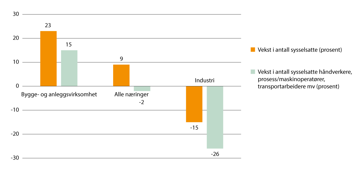Figur 2.17 Vekst i sysselsetting totalt og for typiske fagarbeideryrker i næringene bygg/anlegg og industri 2011–2021, prosent