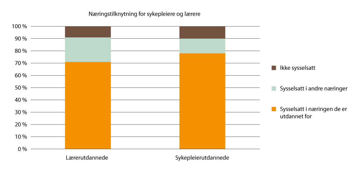 Figur 2.18 Andelen lærere som jobber i undervisningsnæringen sammenliknet med andelen sykepleiere som jobber i helse- og sosialnæringen i 2021 (prosent av alle utdannede under 67 år)