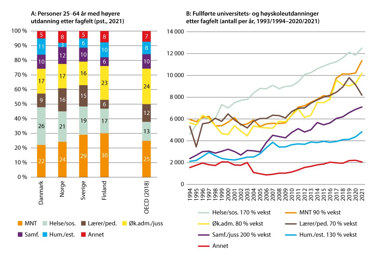 Figur 2.2 A: Befolkningen 25–64 år med høyere utdanning etter fagfelt, Norden 2021 og OECD 2018 (prosent); B: Utvikling i antall fullførte høyere utdanninger fra studieåret 1993/1994 til 2020/2021