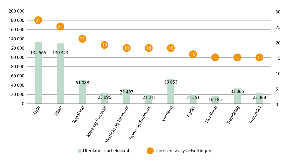 Figur 2.20 Utenlandsk arbeidskraft etter region 4. kvartal 2021. Antall og i prosent av sysselsatte 20–66 år med arbeidssted i fylket