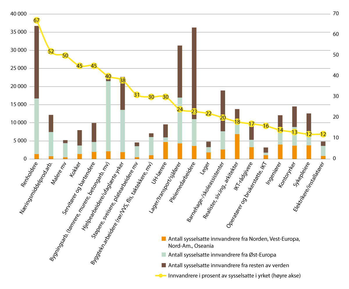 Figur 2.21 Antall innvandrere i enkeltyrker etter opprinnelsesregion (venstre akse) og innvandrere i prosent av sysselsatte i yrket (høyre akse), 4. kvartal 2021