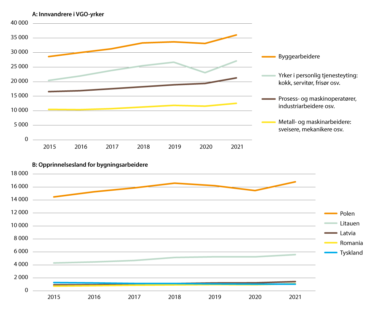 Figur 2.22 Utvikling 2015 til 2021 i antall innvandrere i utvalgte yrker med utdanning på videregående nivå (A); og opprinnelsesland for sysselsatte innvandrere i yrkesgruppen byggearbeid (B). Personer